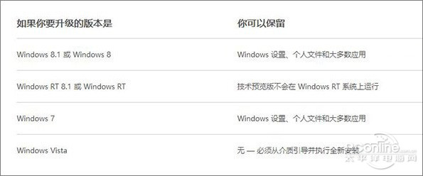 下载Win10前8个你最想知道的问题