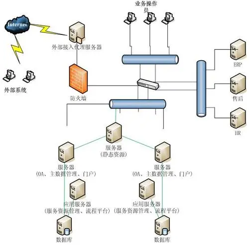 中小企业IT系统设计方案－企业局域网