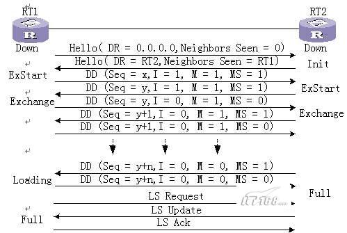 两台路由器之间建立邻接关系过程：OSPF